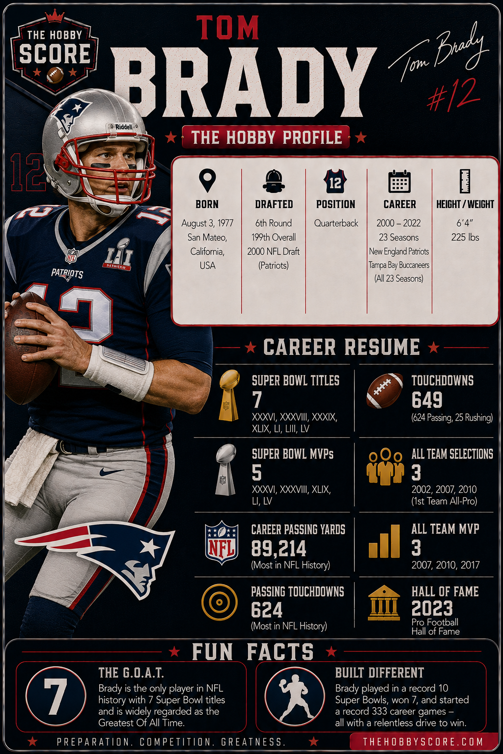Tom Brady Hobby Score profile card