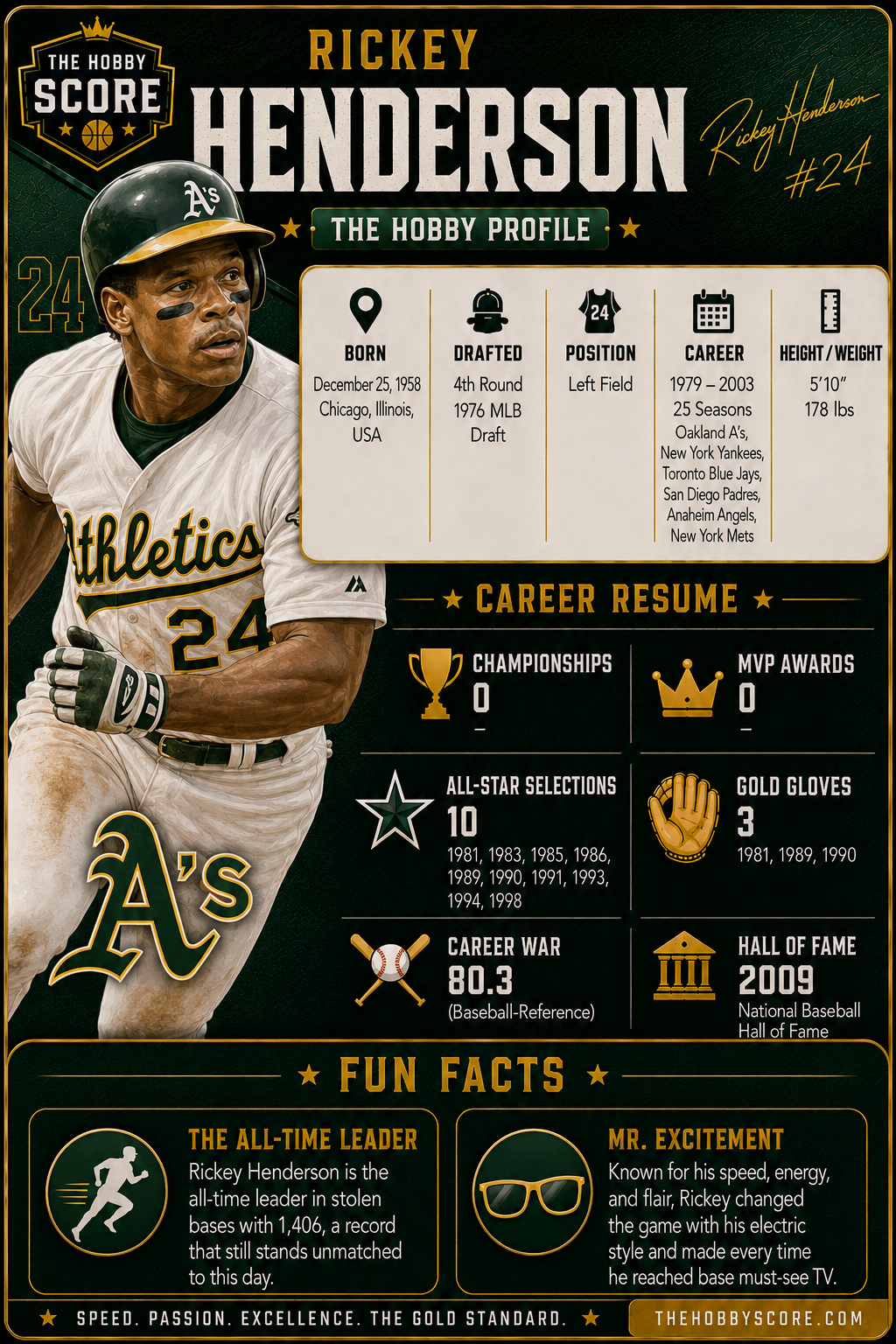Rickey Henderson Hobby Score profile card