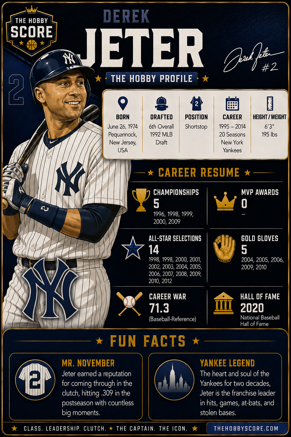 Derek Jeter Hobby Score profile card