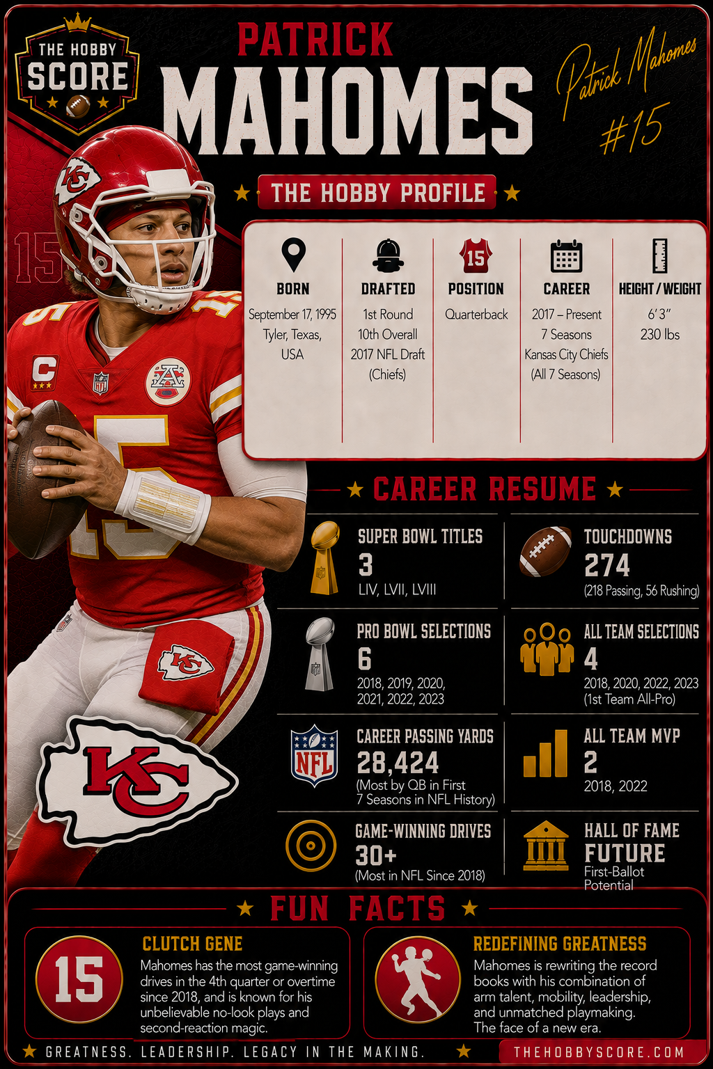 Patrick Mahomes Hobby Score profile card