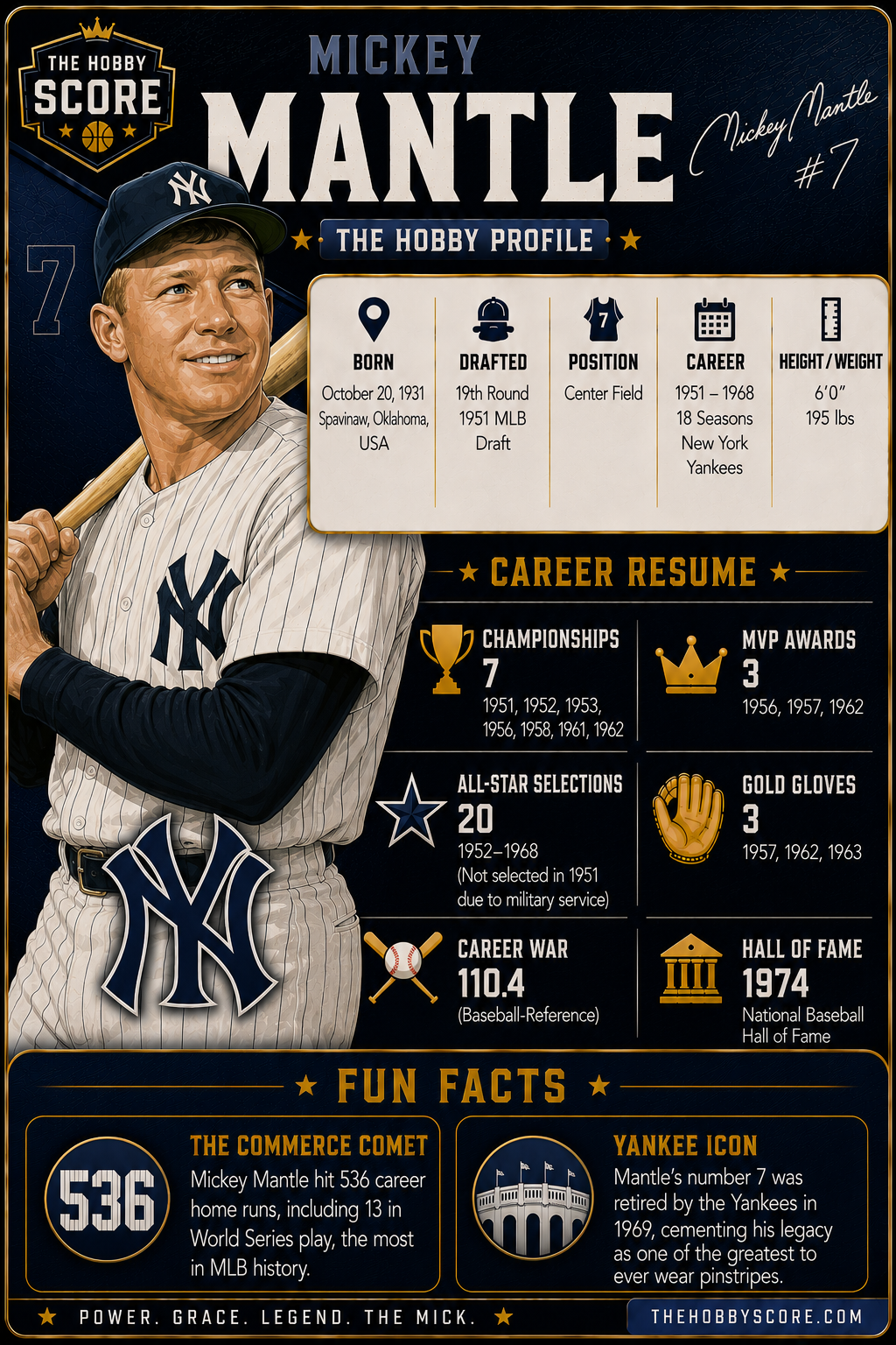 Mickey Mantle Hobby Score profile card