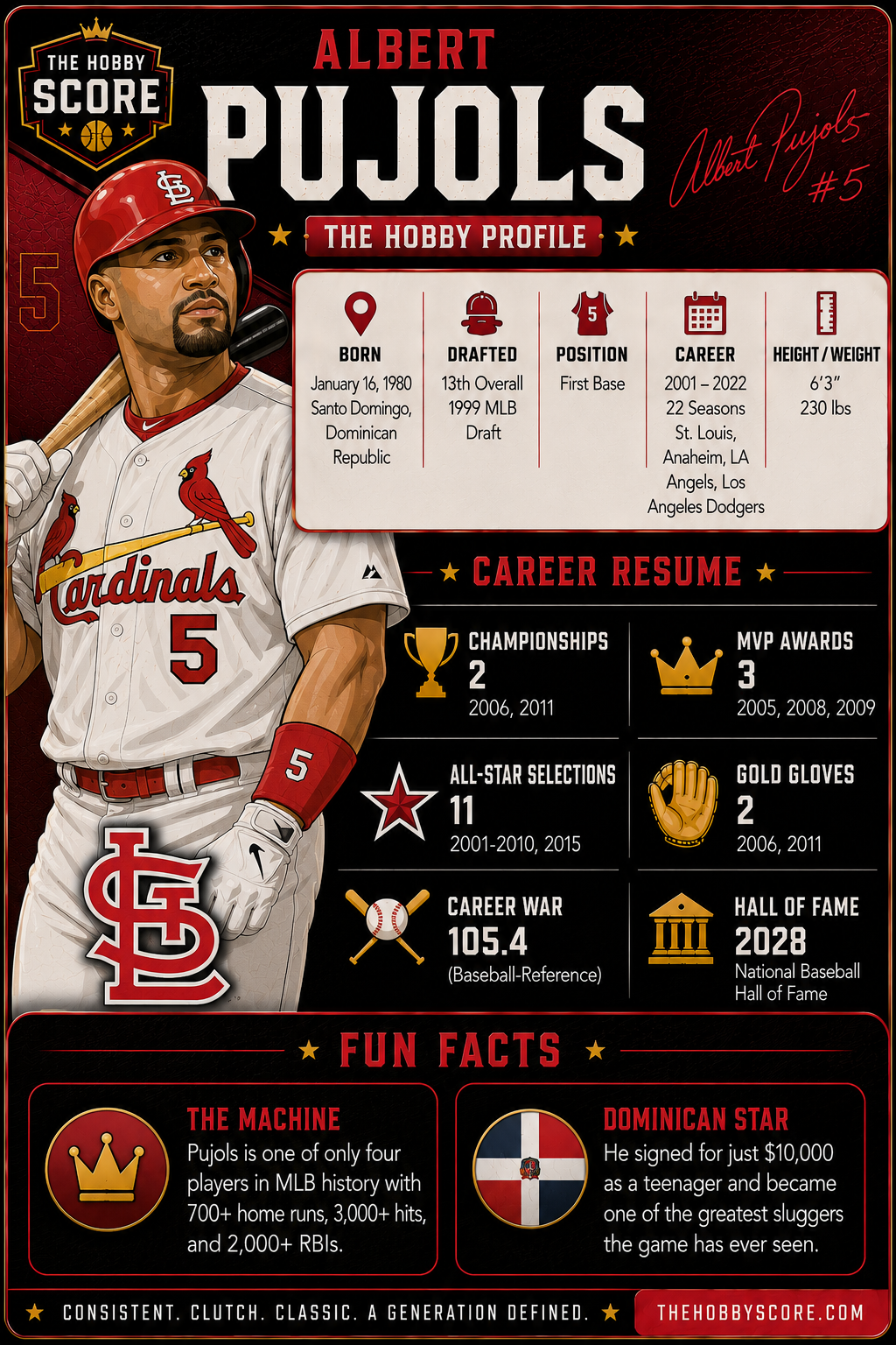 Albert Pujols Hobby Score profile card
