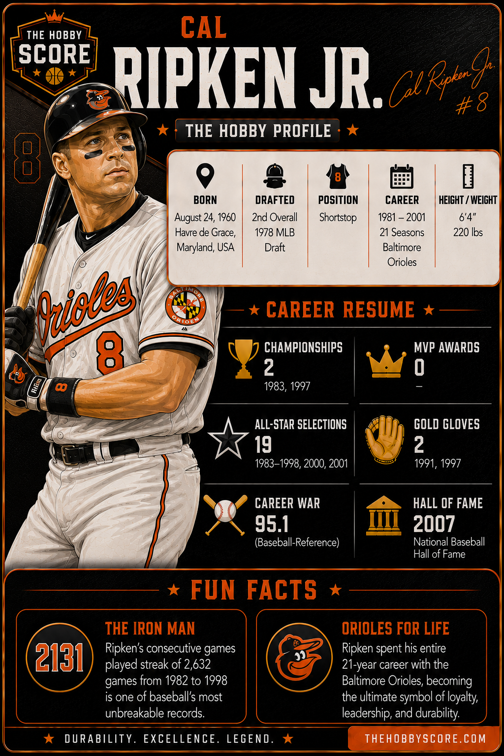 Cal Ripken Jr. Hobby Score profile card